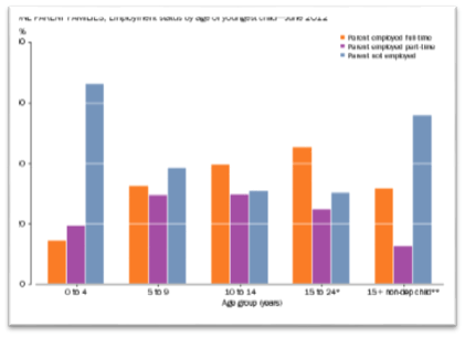 one-parent-families-employment-status-by-age-of-youngest-child-june-2012